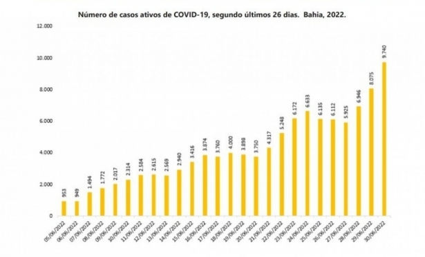 Covid-19: Bahia se aproxima de 10 mil casos ativos e registra seis mortes em 24h